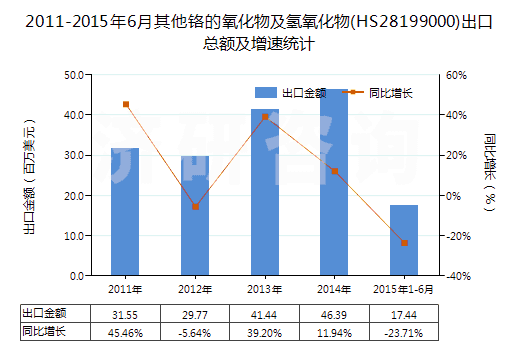 2011-2015年6月其他鉻的氧化物及氫氧化物(HS28199000)出口總額及增速統(tǒng)計(jì) 2011-2015年6月其他鉻的氧化物及氫氧化物(HS28199000)出口總額及增速統(tǒng)計(jì)